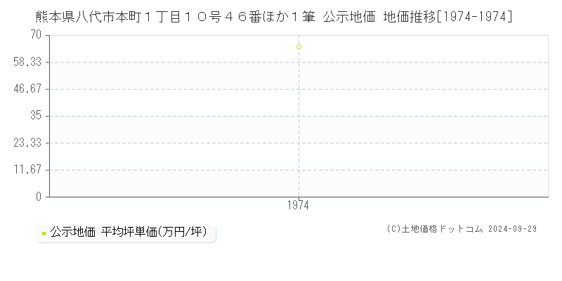 熊本県八代市本町１丁目１０号４６番ほか１筆 公示地価 地価推移[1974-1974]