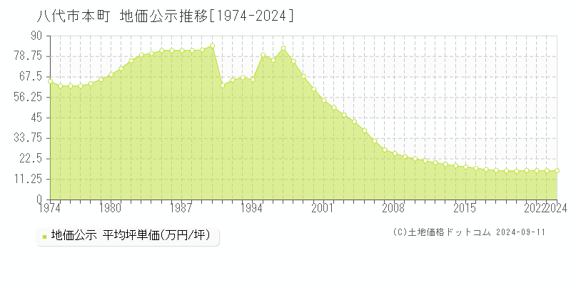 本町(八代市)の地価公示推移グラフ(坪単価)[1974-2024年]