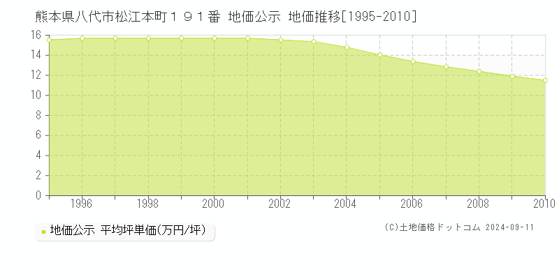 熊本県八代市松江本町１９１番 公示地価 地価推移[1995-2010]