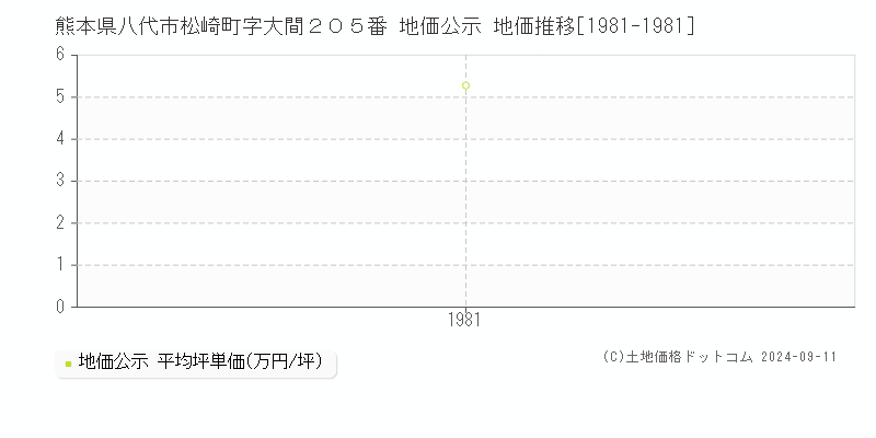 熊本県八代市松崎町字大間２０５番 地価公示 地価推移[1981-1981]