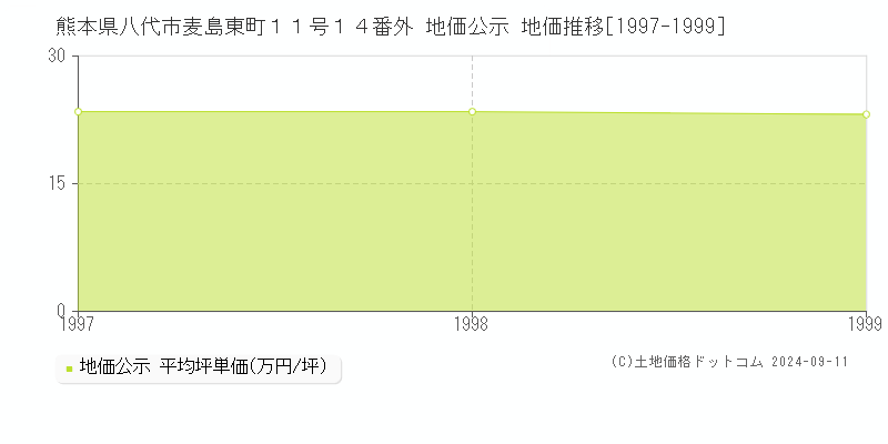 熊本県八代市麦島東町１１号１４番外 公示地価 地価推移[1997-1999]