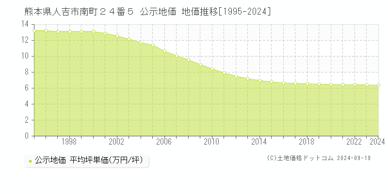 熊本県人吉市南町２４番５ 公示地価 地価推移[1995-2024]