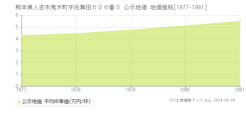 熊本県人吉市鬼木町字佐無田５２６番３ 公示地価 地価推移[1977-1981]