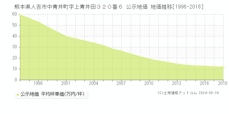 熊本県人吉市中青井町字上青井田３２０番６ 公示地価 地価推移[1996-2006]