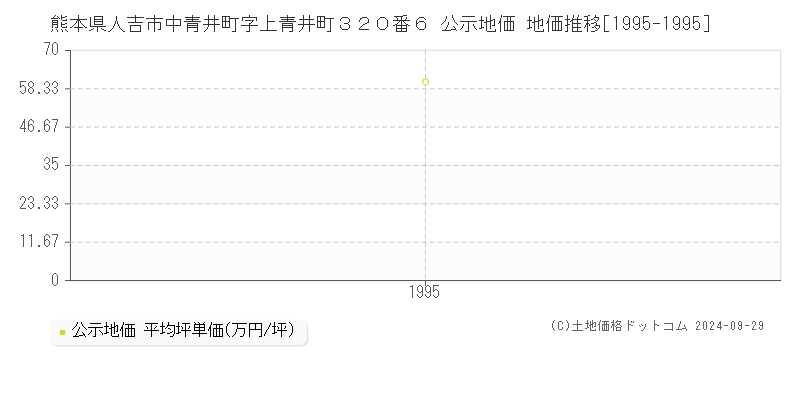 熊本県人吉市中青井町字上青井町３２０番６ 公示地価 地価推移[1995-1995]