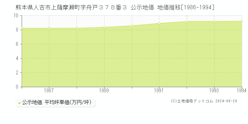 熊本県人吉市上薩摩瀬町字舟戸３７８番３ 公示地価 地価推移[1986-1994]