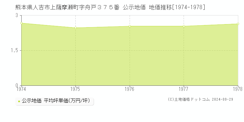 熊本県人吉市上薩摩瀬町字舟戸３７５番 公示地価 地価推移[1974-1978]