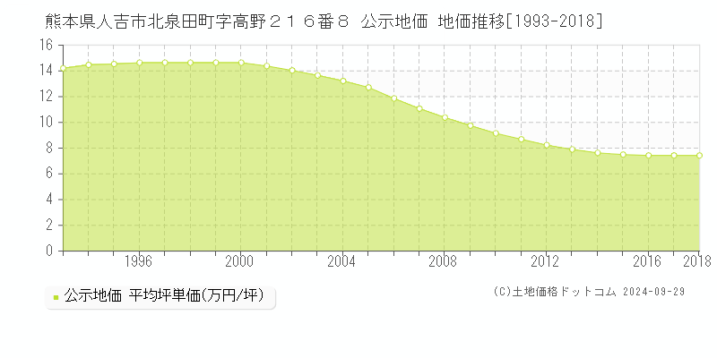 熊本県人吉市北泉田町字高野２１６番８ 公示地価 地価推移[1993-2006]