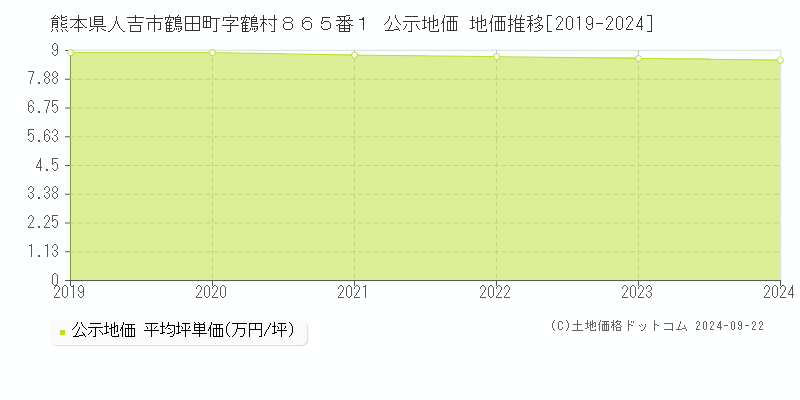 熊本県人吉市鶴田町字鶴村８６５番１ 公示地価 地価推移[2019-2024]