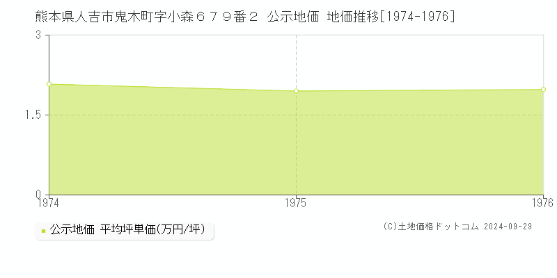 熊本県人吉市鬼木町字小森６７９番２ 公示地価 地価推移[1974-1974]