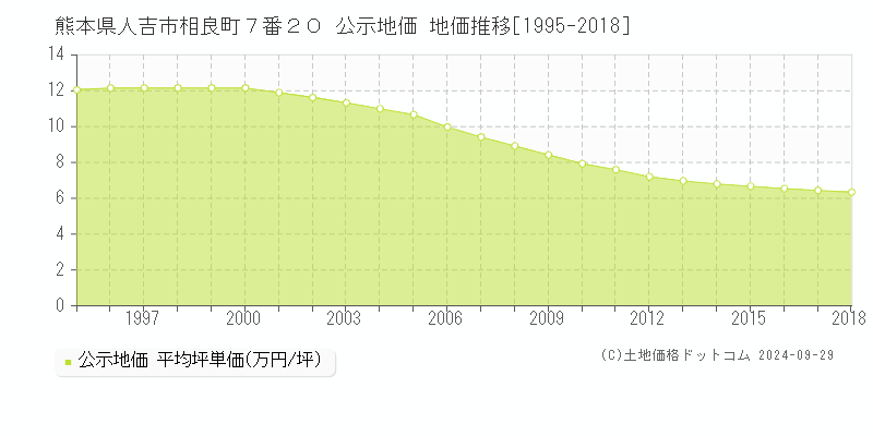 熊本県人吉市相良町７番２０ 公示地価 地価推移[1995-2000]