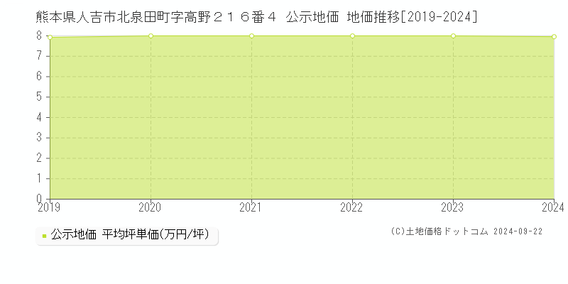 熊本県人吉市北泉田町字高野２１６番４ 公示地価 地価推移[2019-2024]