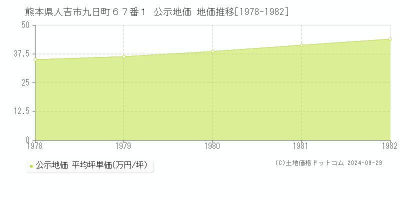 熊本県人吉市九日町６７番１ 公示地価 地価推移[1978-1982]