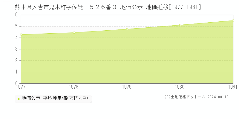 熊本県人吉市鬼木町字佐無田５２６番３ 地価公示 地価推移[1977-1981]