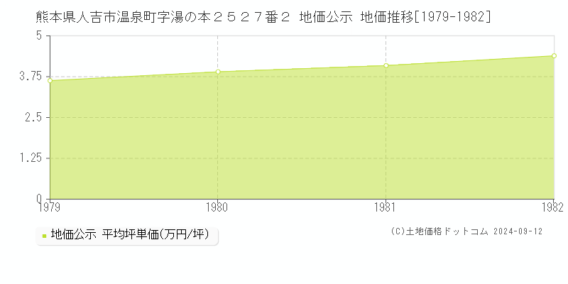 熊本県人吉市温泉町字湯の本２５２７番２ 公示地価 地価推移[1979-1982]