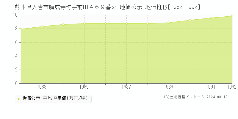 熊本県人吉市願成寺町字前田４６９番２ 公示地価 地価推移[1982-1992]