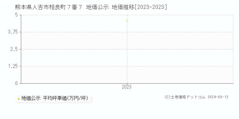 熊本県人吉市相良町７番７ 公示地価 地価推移[2023-2024]