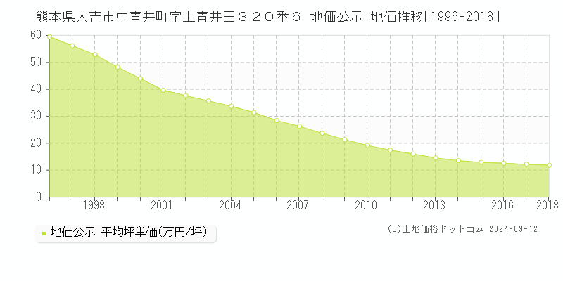 熊本県人吉市中青井町字上青井田３２０番６ 公示地価 地価推移[1996-2018]