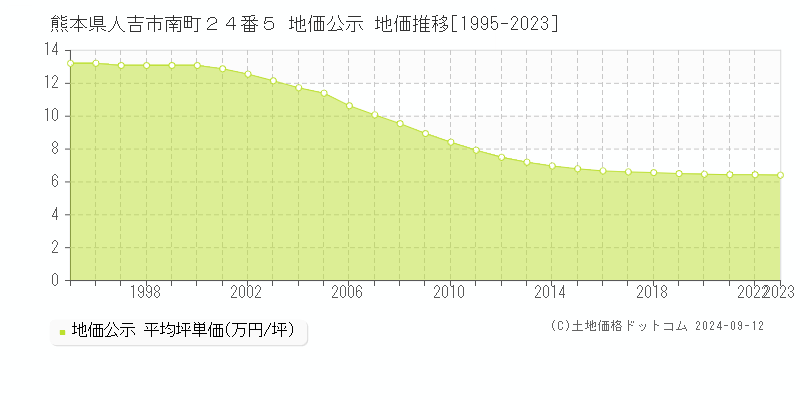 熊本県人吉市南町２４番５ 地価公示 地価推移[1995-2023]