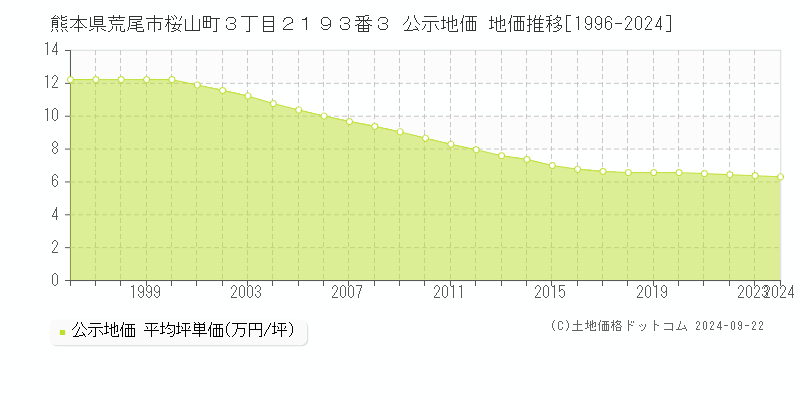 熊本県荒尾市桜山町３丁目２１９３番３ 公示地価 地価推移[1996-2024]