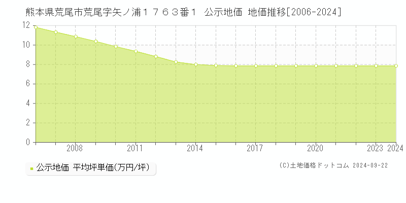 熊本県荒尾市荒尾字矢ノ浦１７６３番１ 公示地価 地価推移[2006-2024]