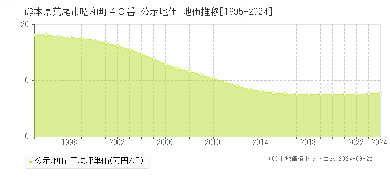 熊本県荒尾市昭和町４０番 公示地価 地価推移[1995-2024]