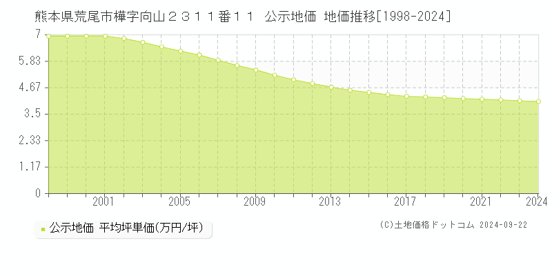 熊本県荒尾市樺字向山２３１１番１１ 公示地価 地価推移[1998-2024]