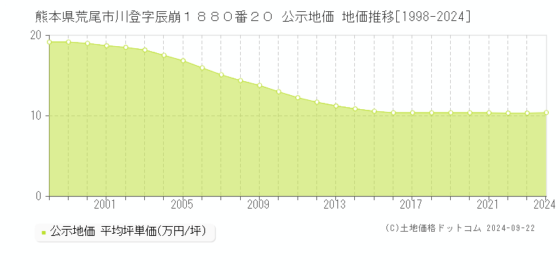 熊本県荒尾市川登字辰崩１８８０番２０ 公示地価 地価推移[1998-2024]