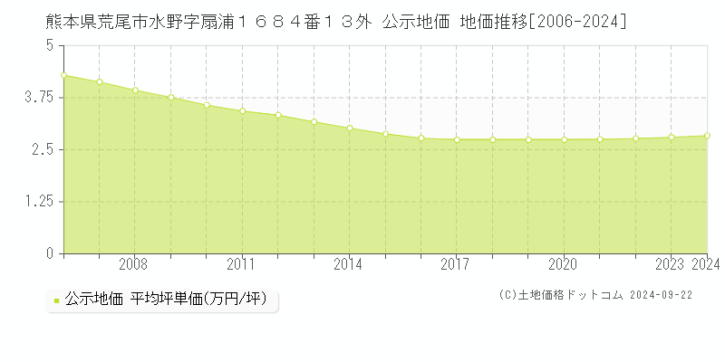 熊本県荒尾市水野字扇浦１６８４番１３外 公示地価 地価推移[2006-2024]