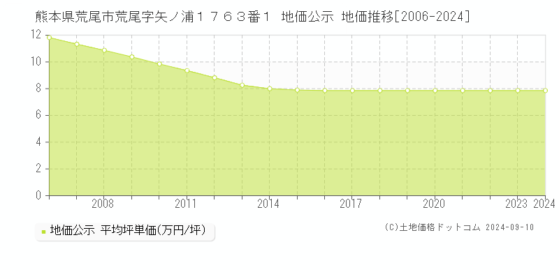 熊本県荒尾市荒尾字矢ノ浦１７６３番１ 地価公示 地価推移[2006-2023]