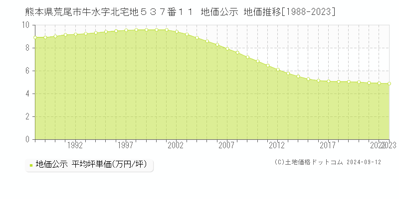 熊本県荒尾市牛水字北宅地５３７番１１ 地価公示 地価推移[1988-2023]