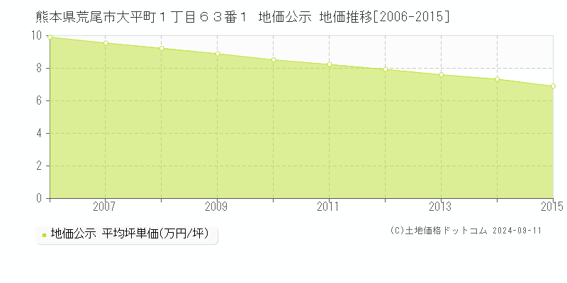 熊本県荒尾市大平町１丁目６３番１ 地価公示 地価推移[2006-2015]