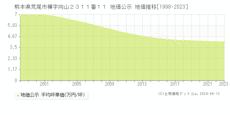 熊本県荒尾市樺字向山２３１１番１１ 地価公示 地価推移[1998-2023]