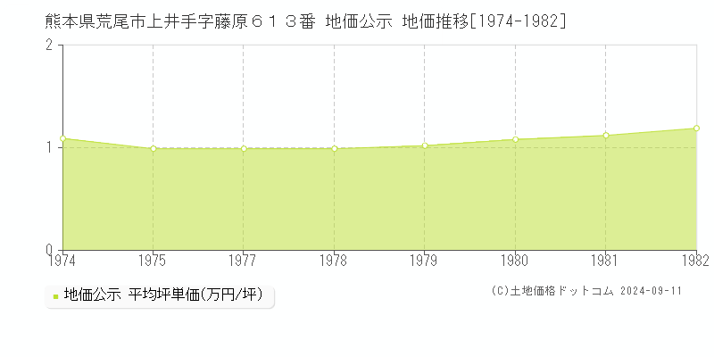 熊本県荒尾市上井手字藤原６１３番 地価公示 地価推移[1974-1982]