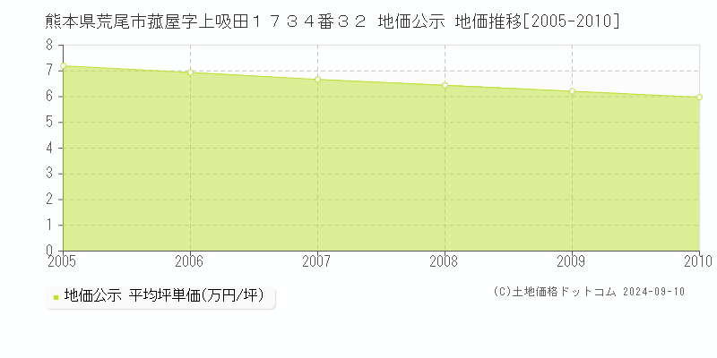 熊本県荒尾市菰屋字上吸田１７３４番３２ 公示地価 地価推移[2005-2010]