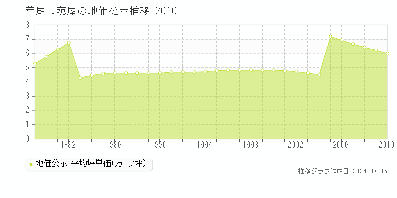 熊本県荒尾市菰屋の地価公示推移グラフ 