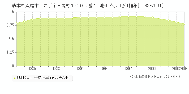 熊本県荒尾市下井手字三尾野１０９５番１ 公示地価 地価推移[1983-2004]