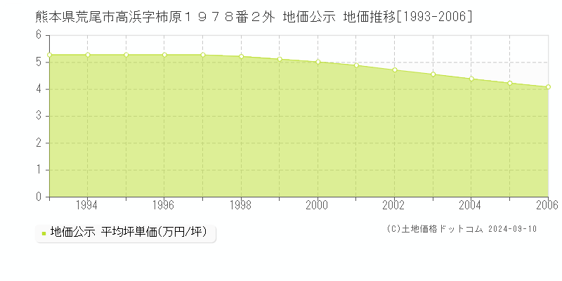 熊本県荒尾市高浜字柿原１９７８番２外 公示地価 地価推移[1993-2006]