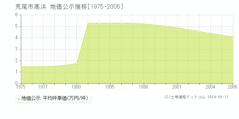 高浜(荒尾市)の地価公示推移グラフ(坪単価)[1975-2006年]