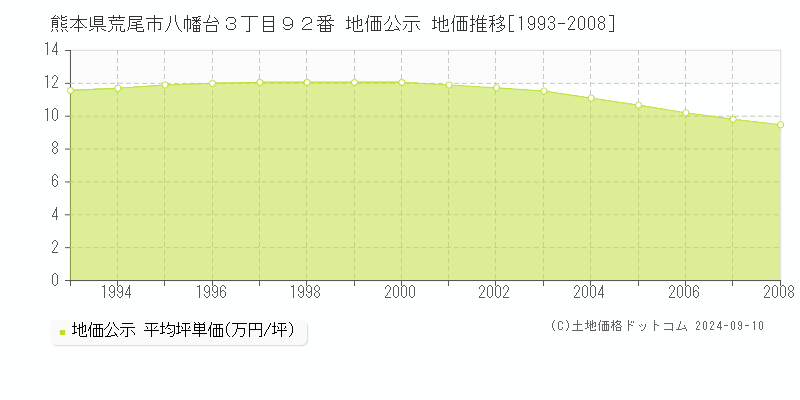 熊本県荒尾市八幡台３丁目９２番 地価公示 地価推移[1993-2008]