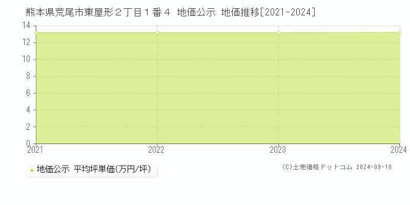 熊本県荒尾市東屋形２丁目１番４ 公示地価 地価推移[2021-2024]