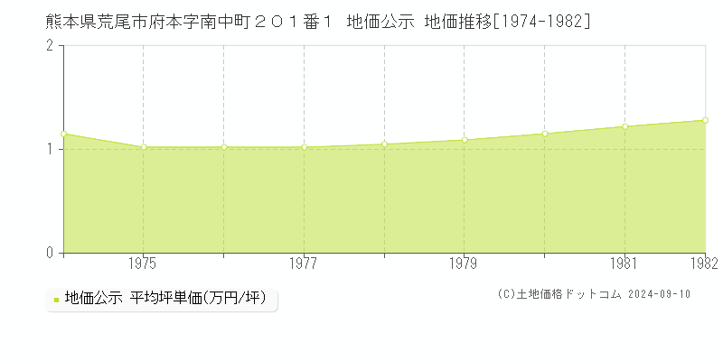 熊本県荒尾市府本字南中町２０１番１ 公示地価 地価推移[1974-1982]