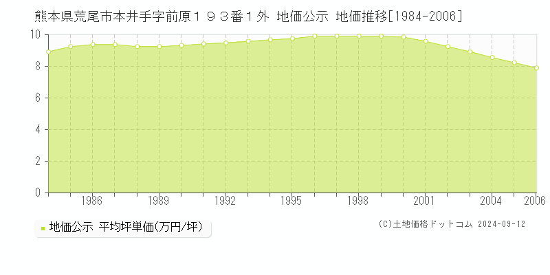 熊本県荒尾市本井手字前原１９３番１外 地価公示 地価推移[1984-2006]