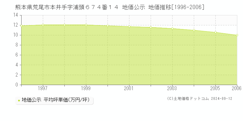 熊本県荒尾市本井手字浦頭６７４番１４ 公示地価 地価推移[1996-2006]