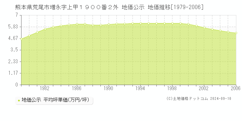 熊本県荒尾市増永字上甲１９００番２外 公示地価 地価推移[1979-2006]