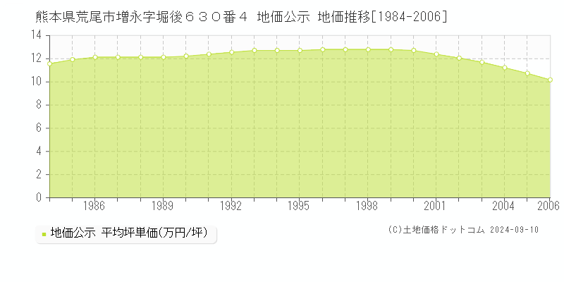 熊本県荒尾市増永字堀後６３０番４ 公示地価 地価推移[1984-2006]