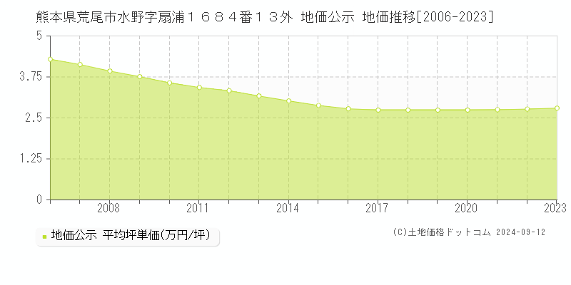 熊本県荒尾市水野字扇浦１６８４番１３外 地価公示 地価推移[2006-2023]