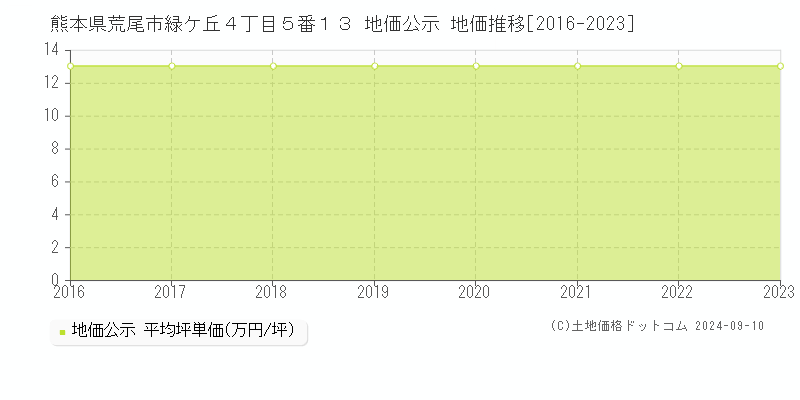 熊本県荒尾市緑ケ丘４丁目５番１３ 地価公示 地価推移[2016-2023]