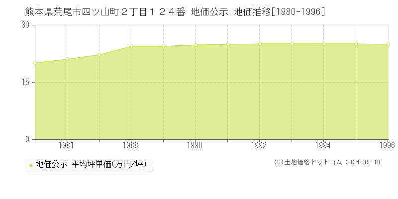 熊本県荒尾市四ツ山町２丁目１２４番 公示地価 地価推移[1980-1996]