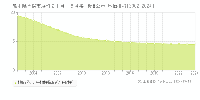 熊本県水俣市浜町２丁目１５４番 地価公示 地価推移[2002-2024]